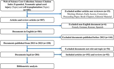 Research hotspots and trend analysis of cell transplantation in traumatic spinal cord injury: a bibliometric and visualized analysis